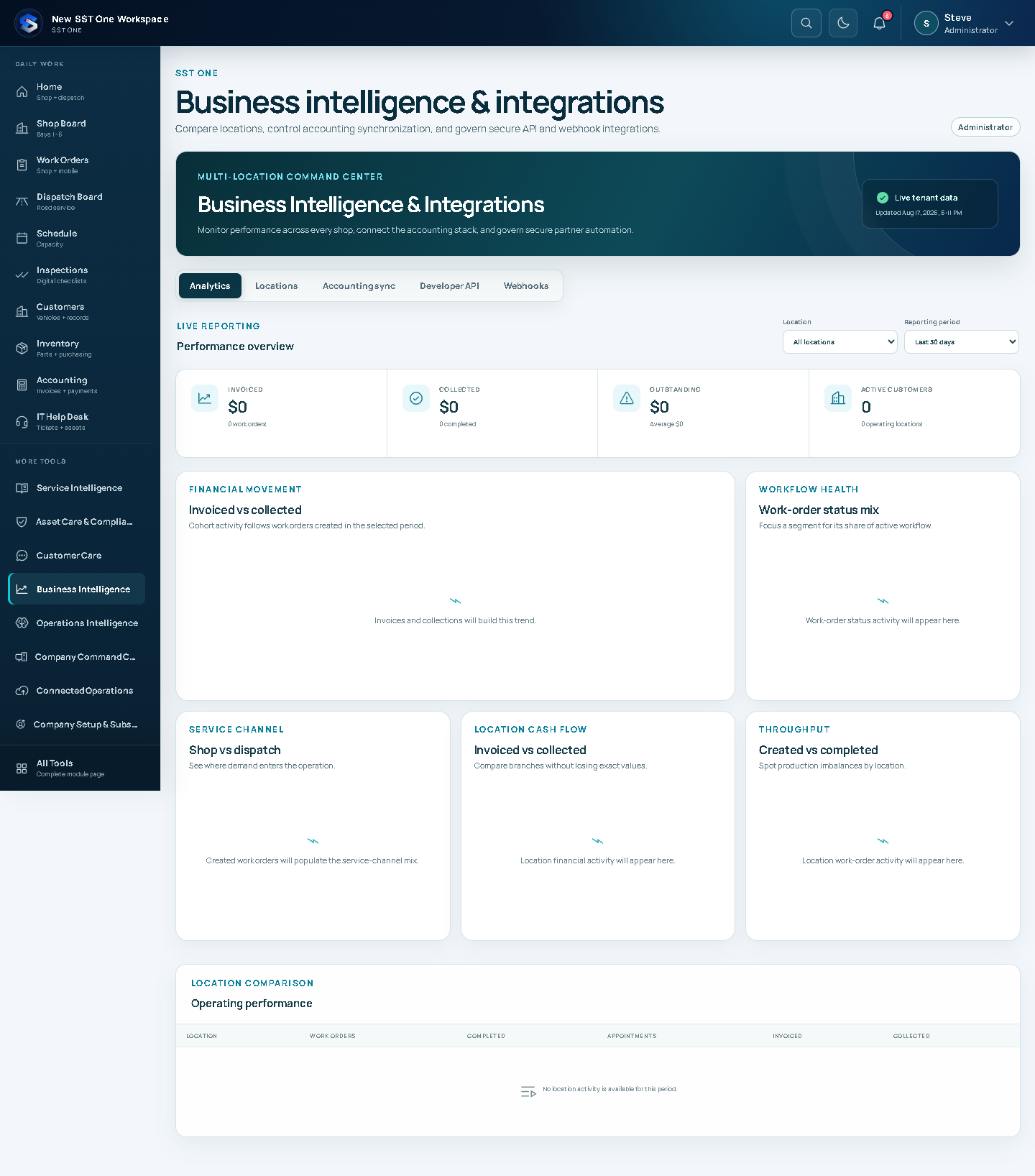 SST OneView business intelligence workspace with operational charts